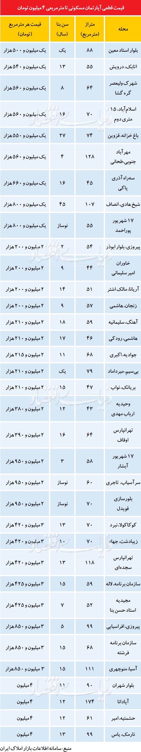 جدول ارزان ترین آپارتمان های تهران