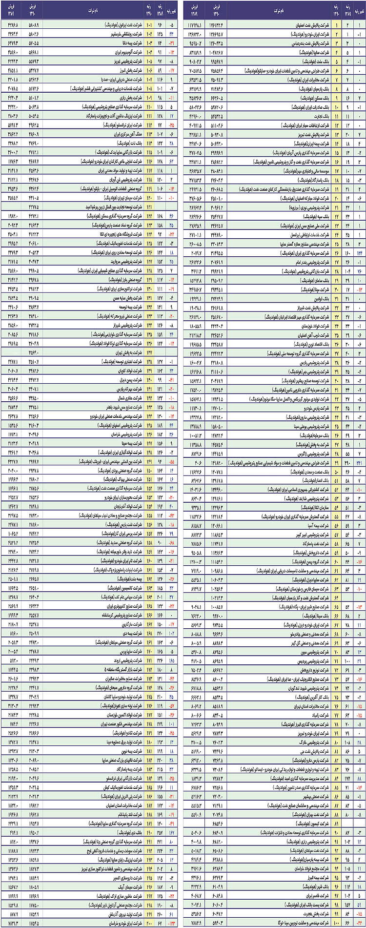 «گروه سرمایه گذاری مسکن» رتبه 122 را در میان 400 شرکت برتر کشور کسب کرد2/12/91