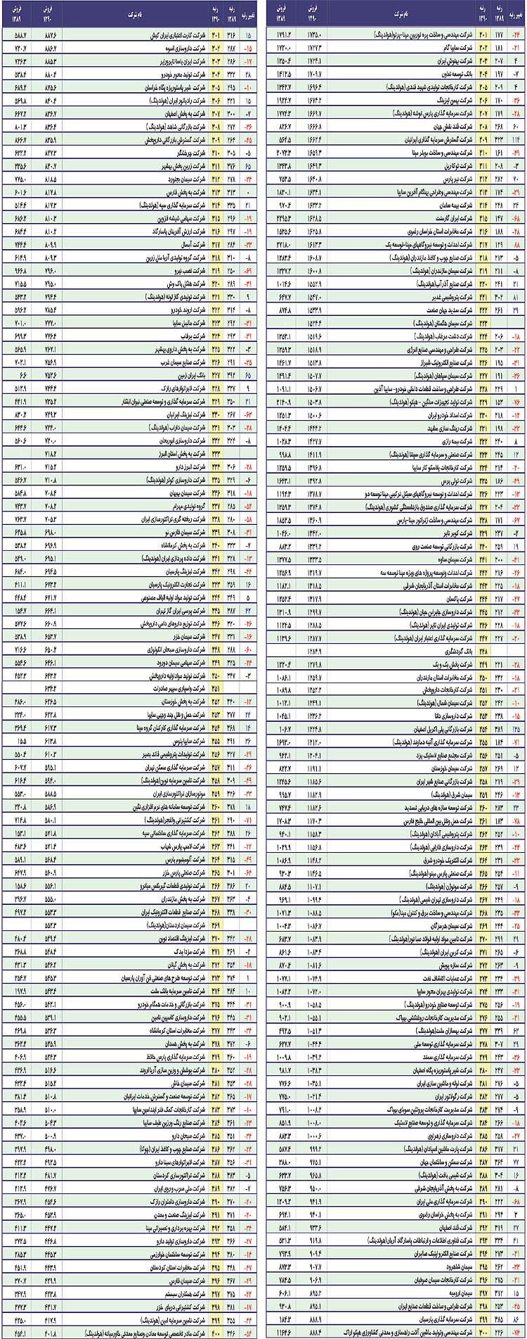 «گروه سرمایه گذاری مسکن» رتبه 122 را در میان 400 شرکت برتر کشور کسب کرد2/12/91