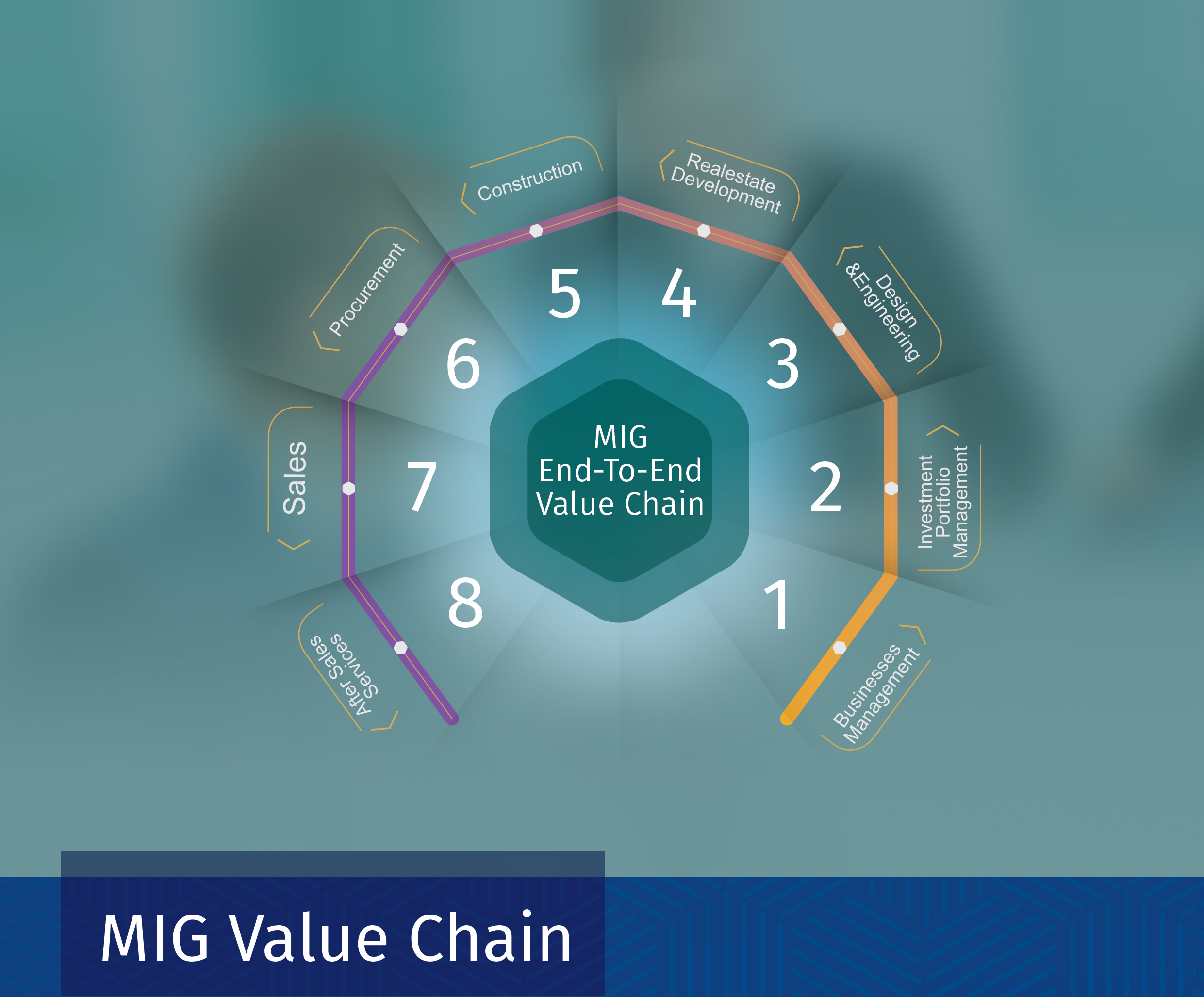 Mig ValueChain