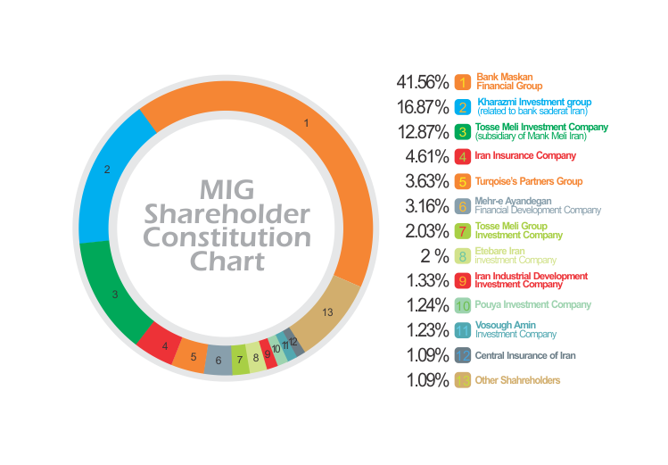 Shareholders