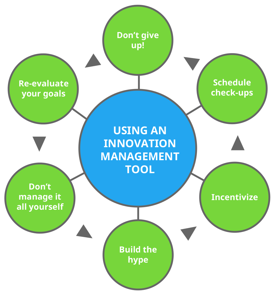 روند مدیریت نوآوری