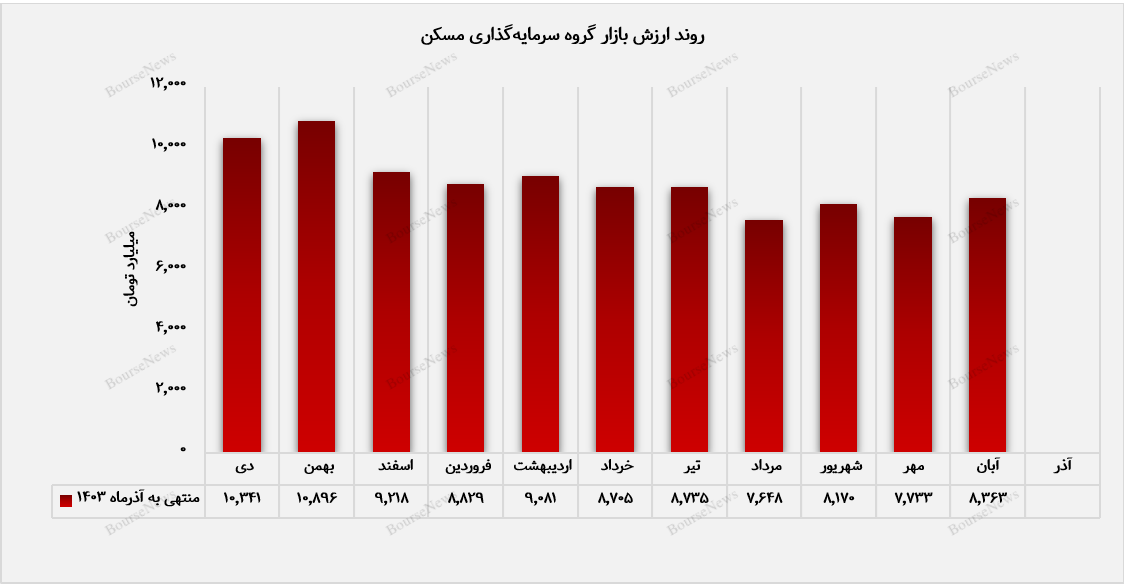 کسب سود ۱۹ میلیارد تومانی "ثمسکن" از محل سود واگذاری 1 روند ارزش بازار گروه سرمایه گذاری مسکن