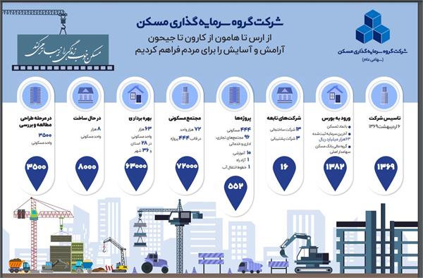 رونمایی از اینفوگرافیک عملکرد ثمسکن در 33 سال خدمت