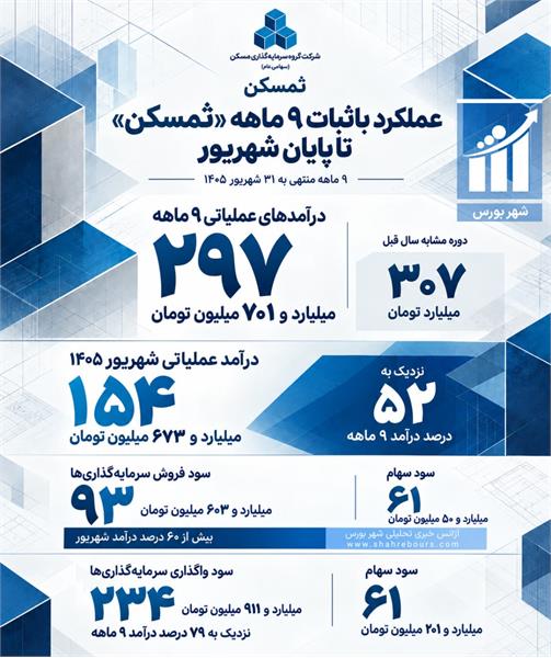 عملکرد باثبات ۹ ماهه «ثمسکن» تا پایان شهریور