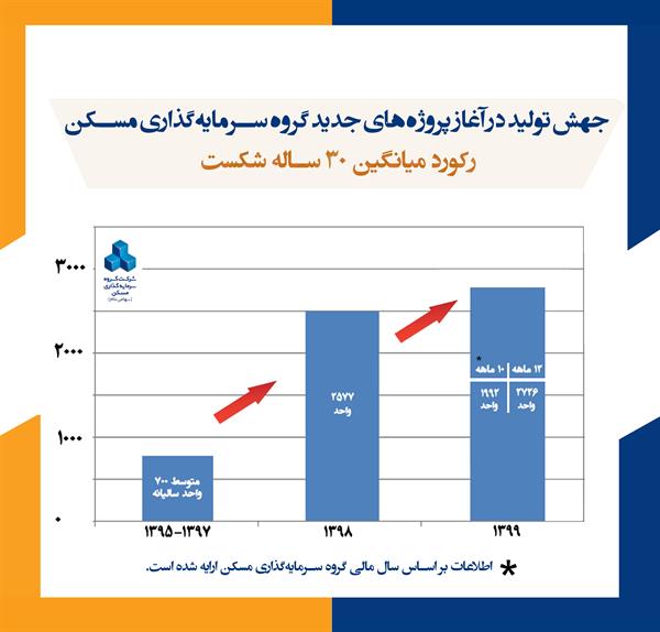 جهش تولید درآغاز پروژه‌های جدید «گروه سرمایه گذاری مسکن»