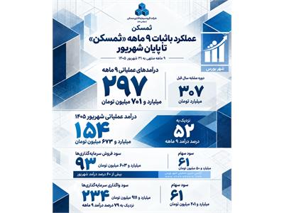 عملکرد باثبات ۹ ماهه «ثمسکن» تا پایان شهریور