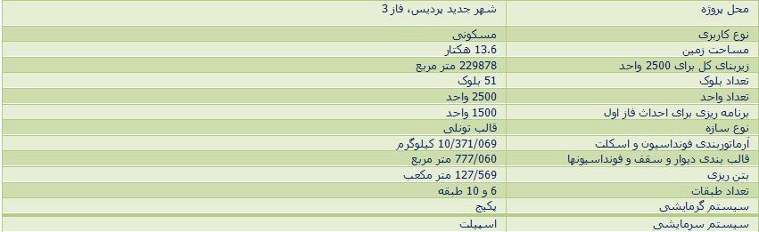 جدول مشخصات پروژه 2500 واحدی مسکن مهر پردیس