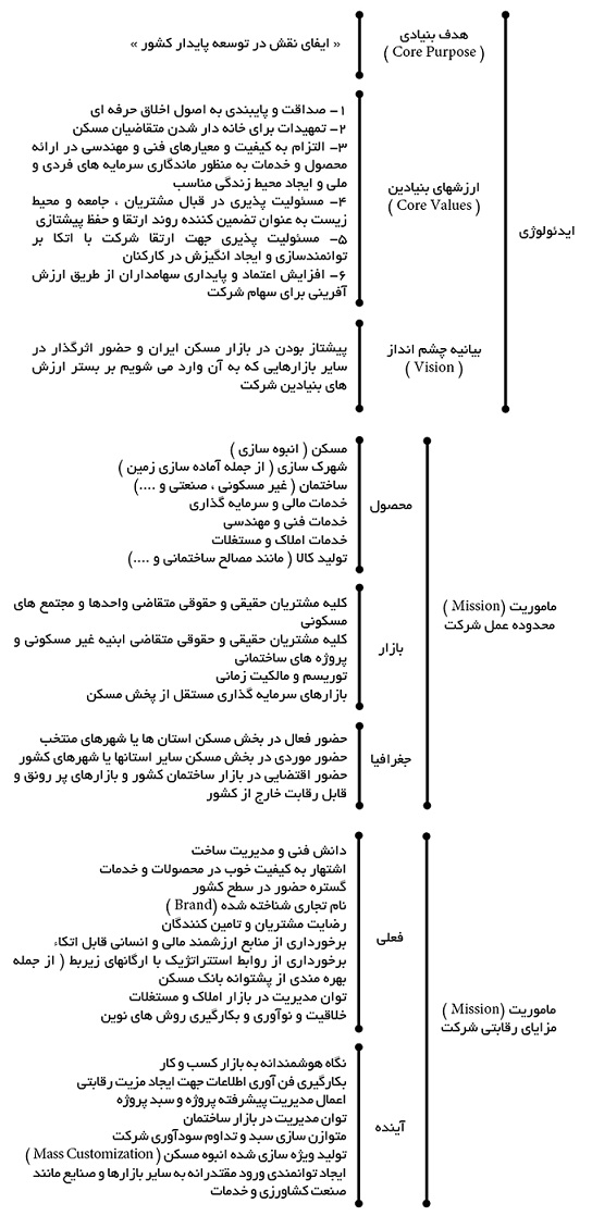 چشم انداز، ماموریت و ارزش‌های بنیادین